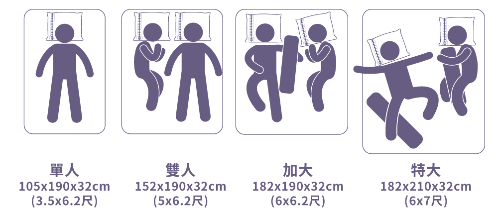 寢之堡防水防蟎透氣全密封床墊套(全包式保潔墊)尺寸表包含單人雙人加大特大尺寸