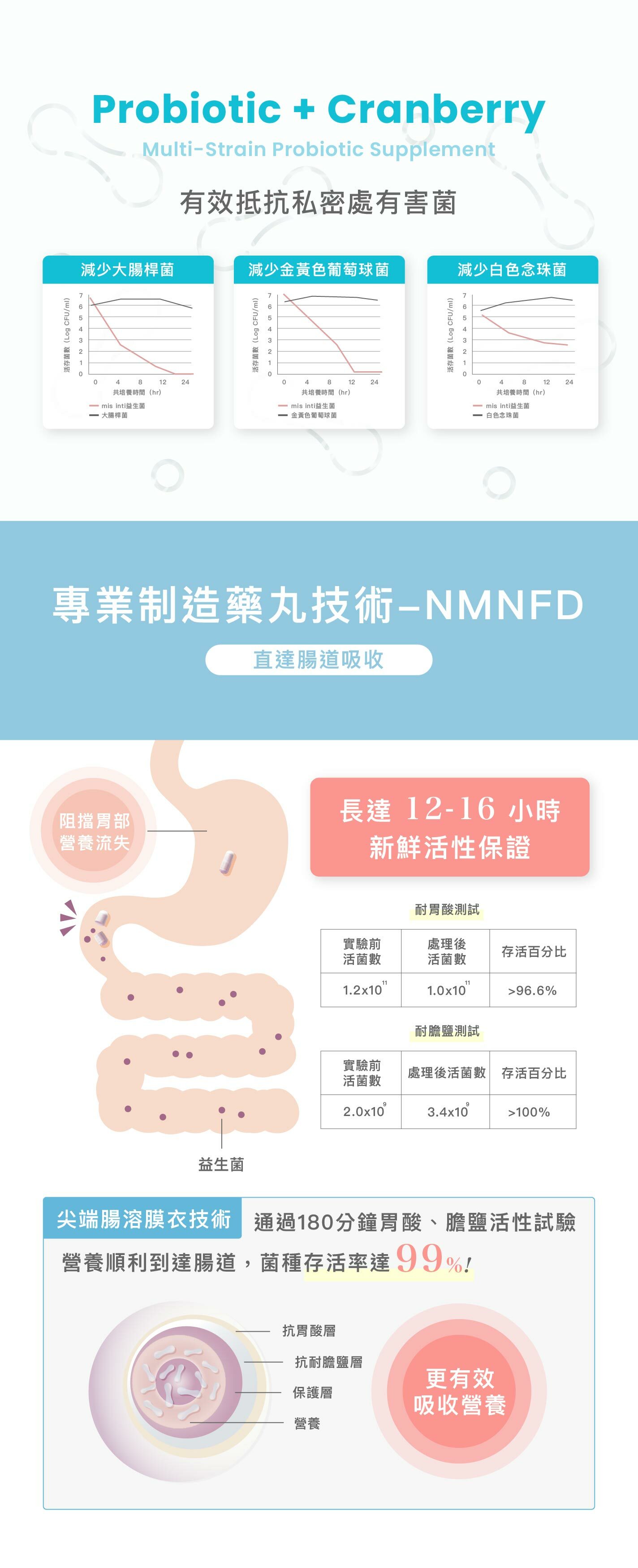 mis inti蔓越莓益生菌能提升在腸道存活率