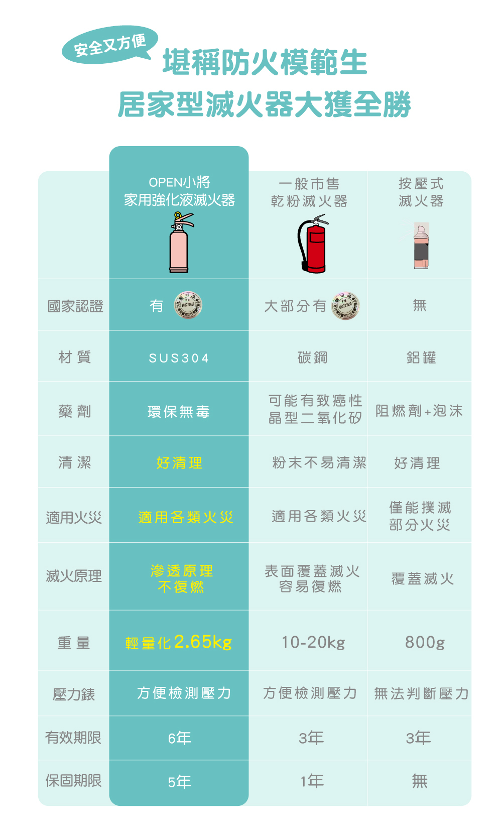 鹼性強化液滅火器 居家安全 滅火器 強化液