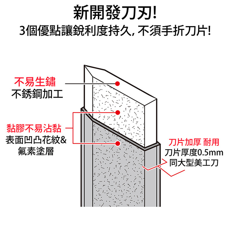 【PLUS】CU-300RORANTE美工刀 刀片