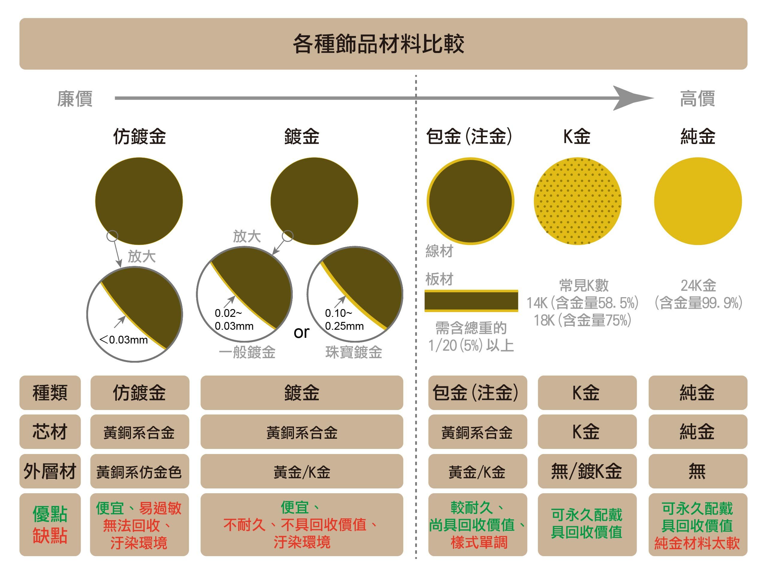 各種飾品材料比較