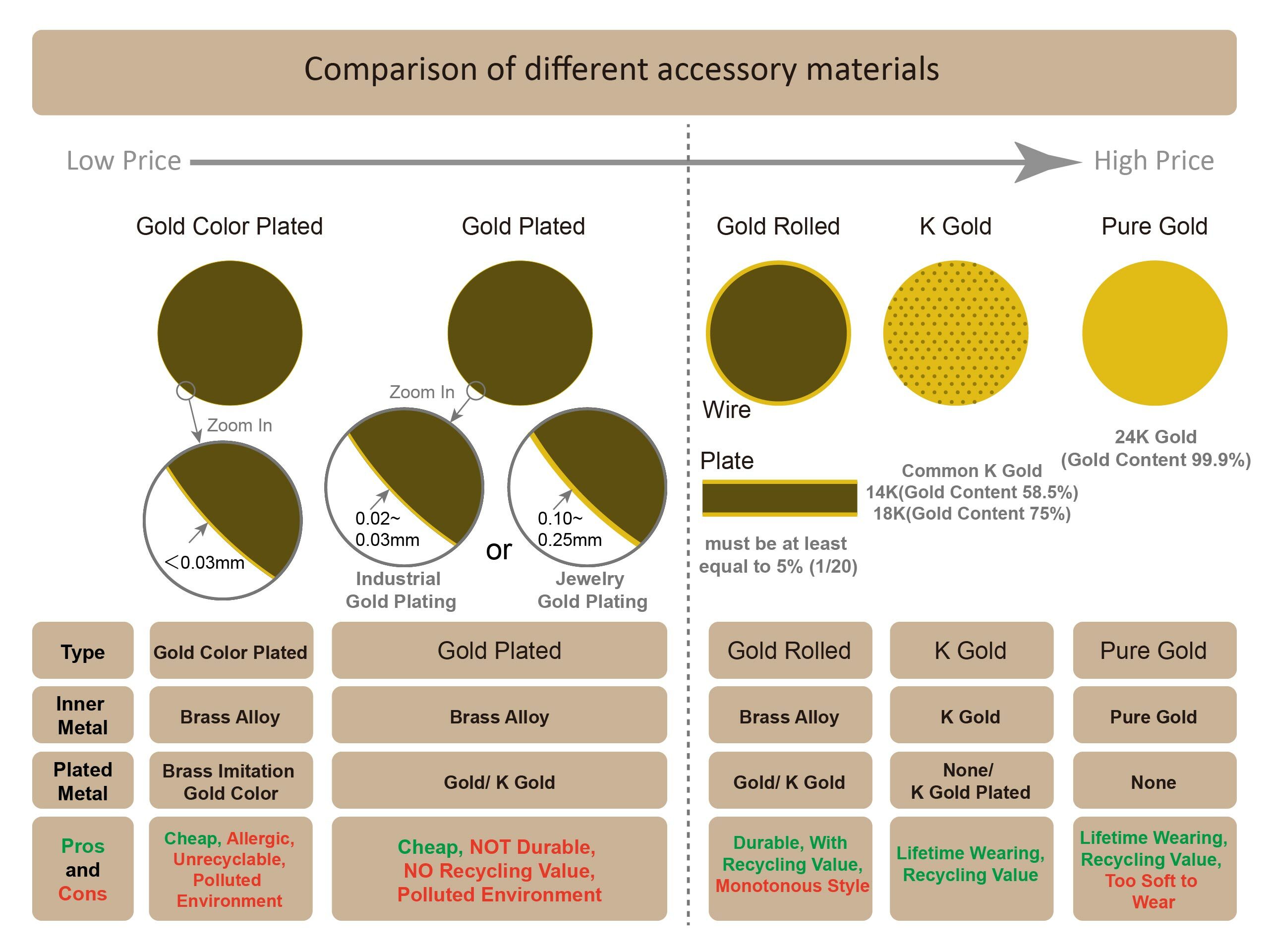 Comparison of different accessory materials