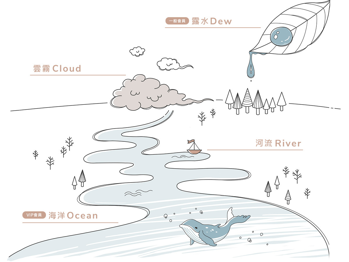 古北町總代理 GUBEIDING，會員旅程
