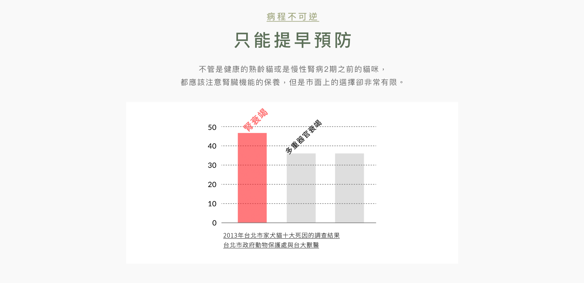病程不可逆 只能提早預防 不管是健康的熟齡貓或是慢性腎病2期之前的貓咪, 都應該注意腎臟機能的保養,但是市面上的選擇卻非常有限。