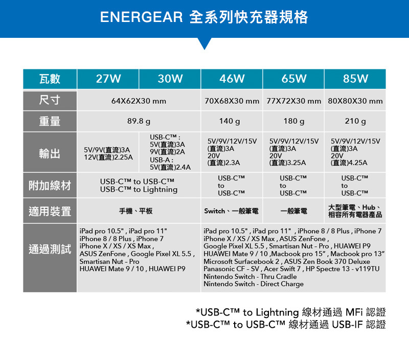 蘋果認證快充頭-全系列規格