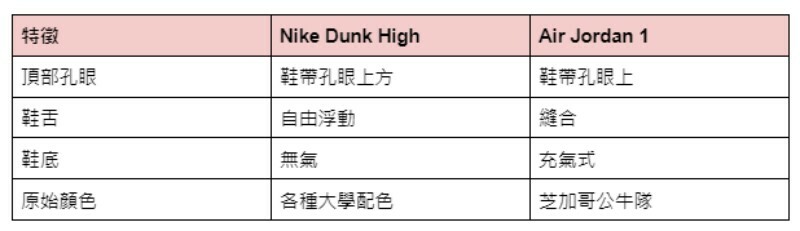 Nike Dunk 與 Jordan 1 的主要區別