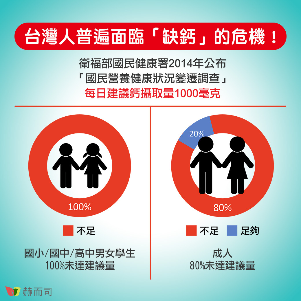 台灣人普遍面臨「缺鈣」的危機！衛福部國民健康署2014年公布「國民營養健康狀況變遷調查」每日建議鈣攝取量1000毫克。國小、國中、高中男女學生100%未達建議量；成人80%未達建議量。