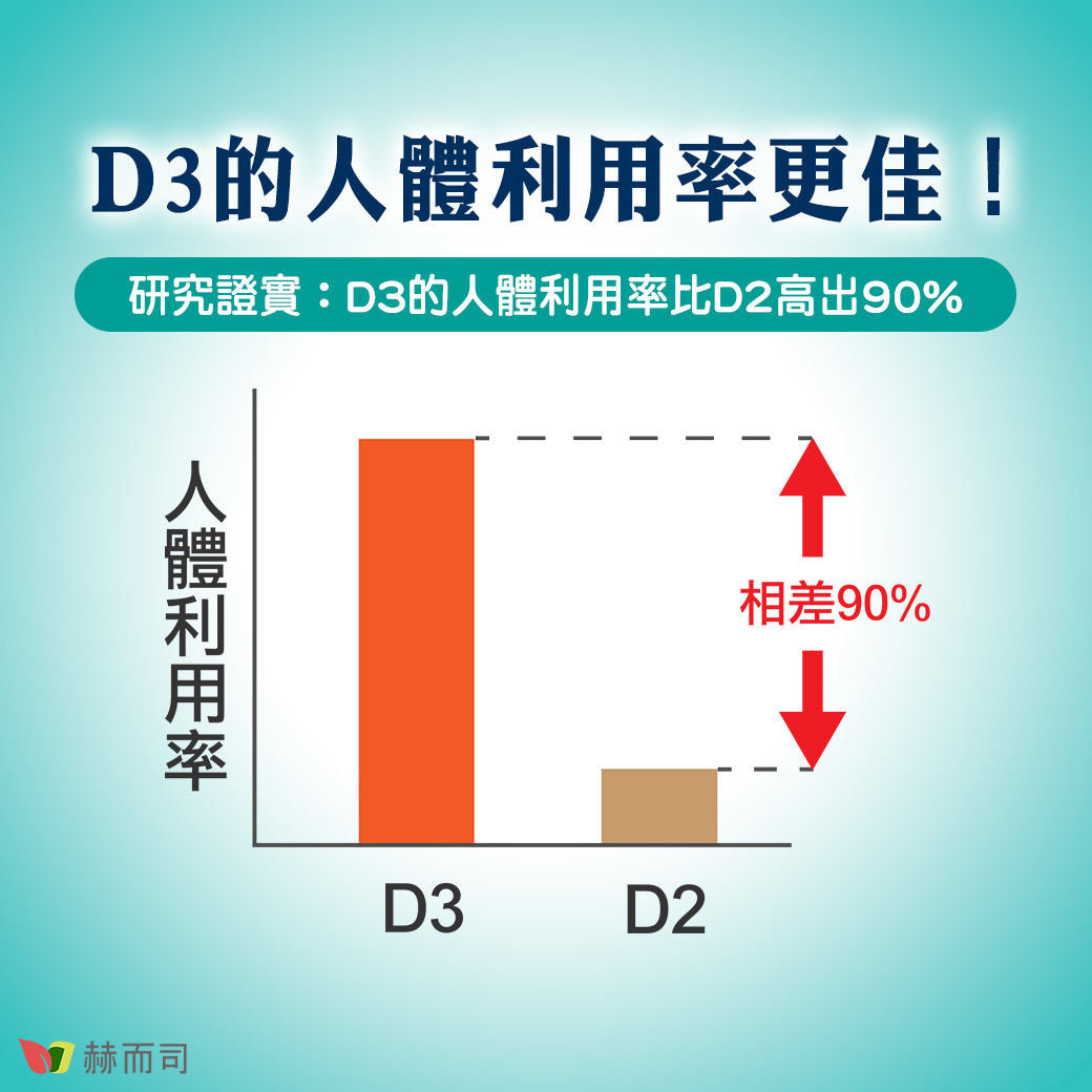 D3的人體利用率更佳！研究證實：D3的人體利用率比D2高出90%！