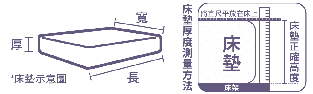 寢之堡客製化防水透氣床包式保潔墊量床墊尺寸方法