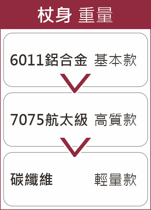 登山杖的杖身材質：6011鋁合金、7075航太級、碳纖維