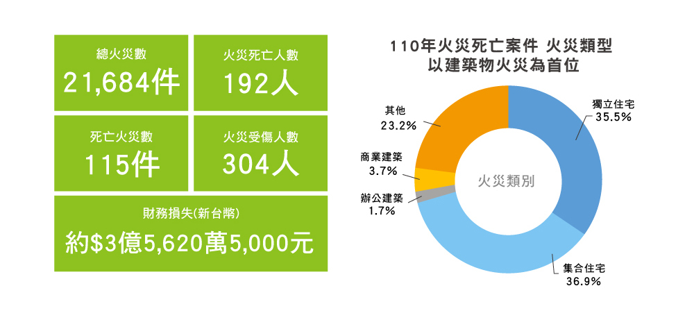 火災頻傳事件一年住宅火災佔最大宗