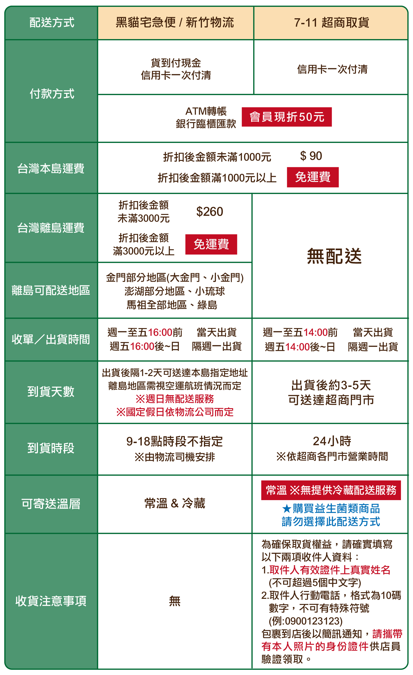 宅配與超商取貨送貨方式與運費說明