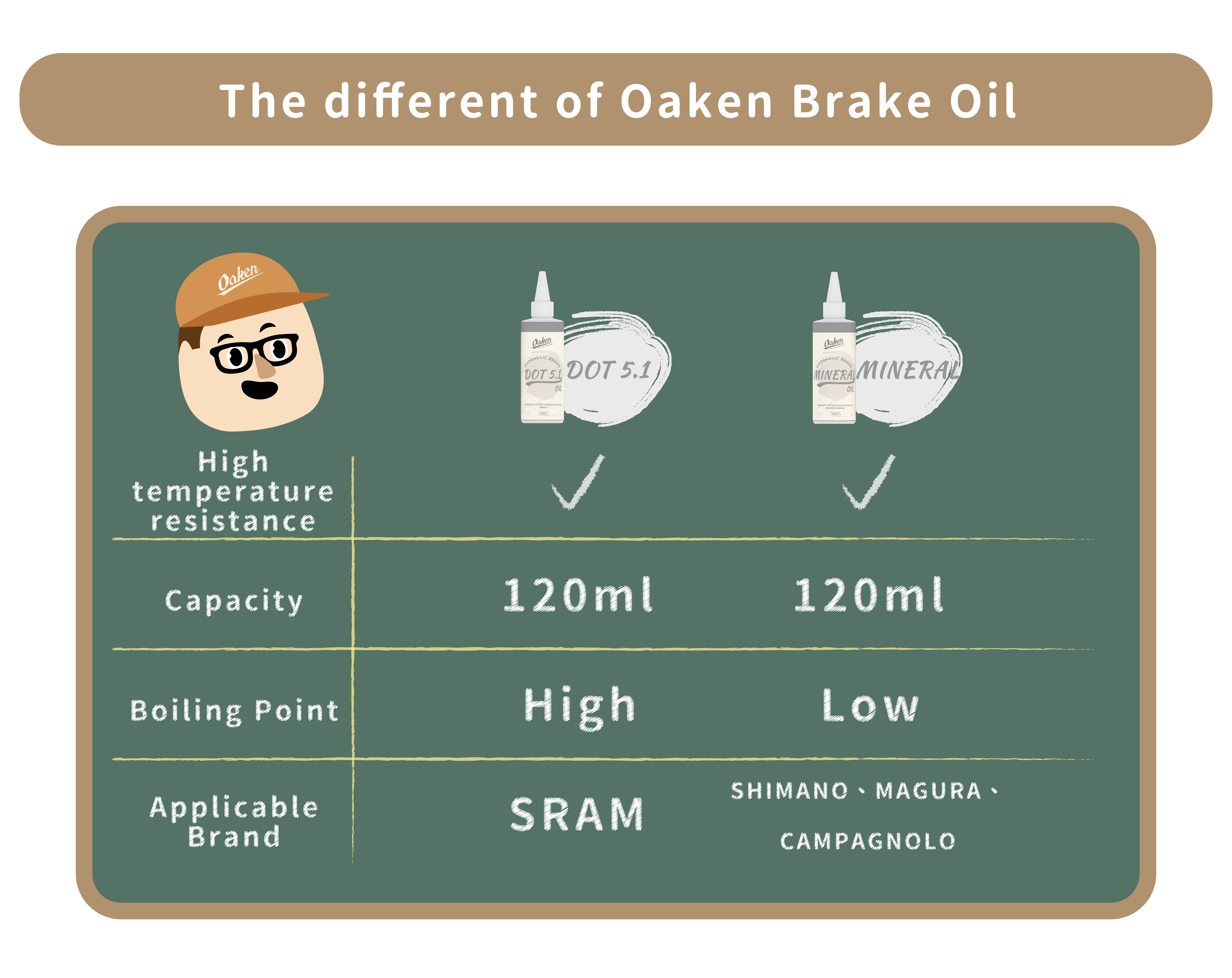 腳踏車 保養,自行車,bicycle,煞車 油,Oaken,Oaken Products,oaken自行車,單車 煞車 液,brake oil,DOT 5.1,DOT.mineral,brake fluid,bicycle brake oil