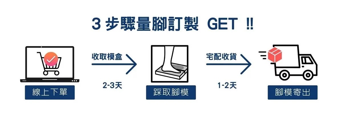 專屬WORLDSTEP鞋墊訂製流程圖