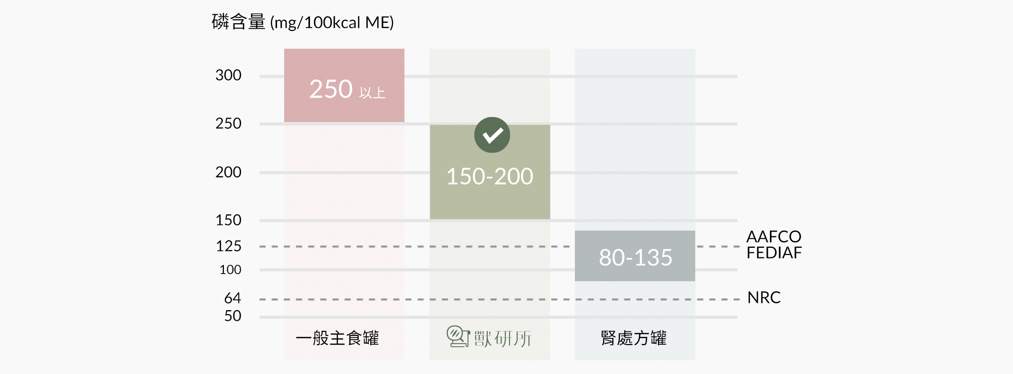 獸研所主食罐磷含量比較