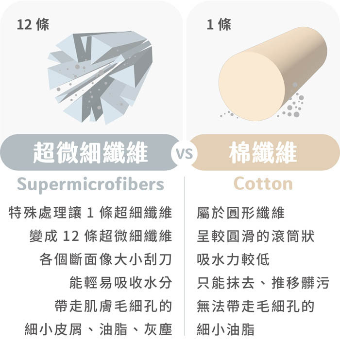超微細纖維vs棉纖維的比較圖