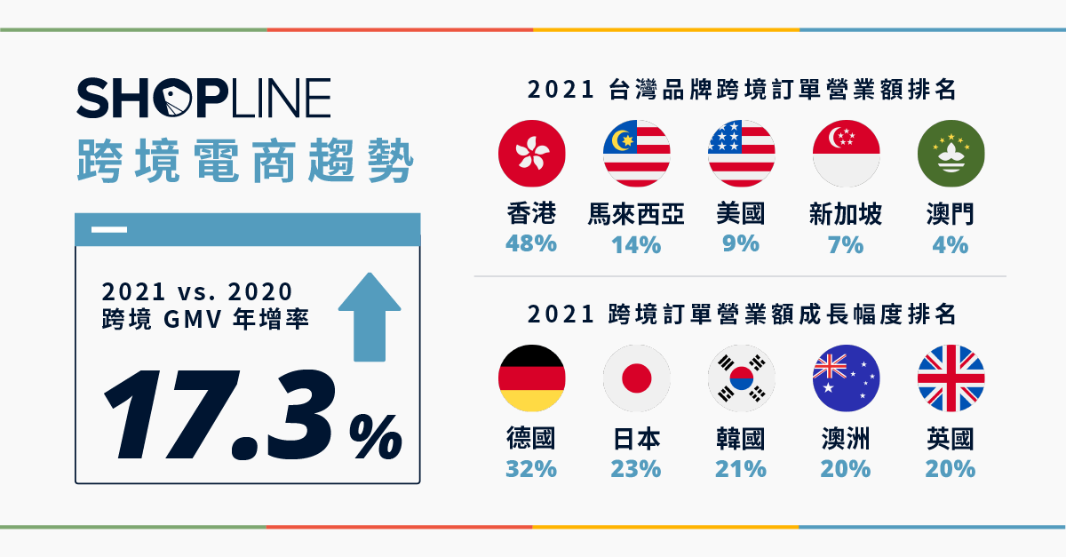 SHOPLINE 跨境電商趨勢