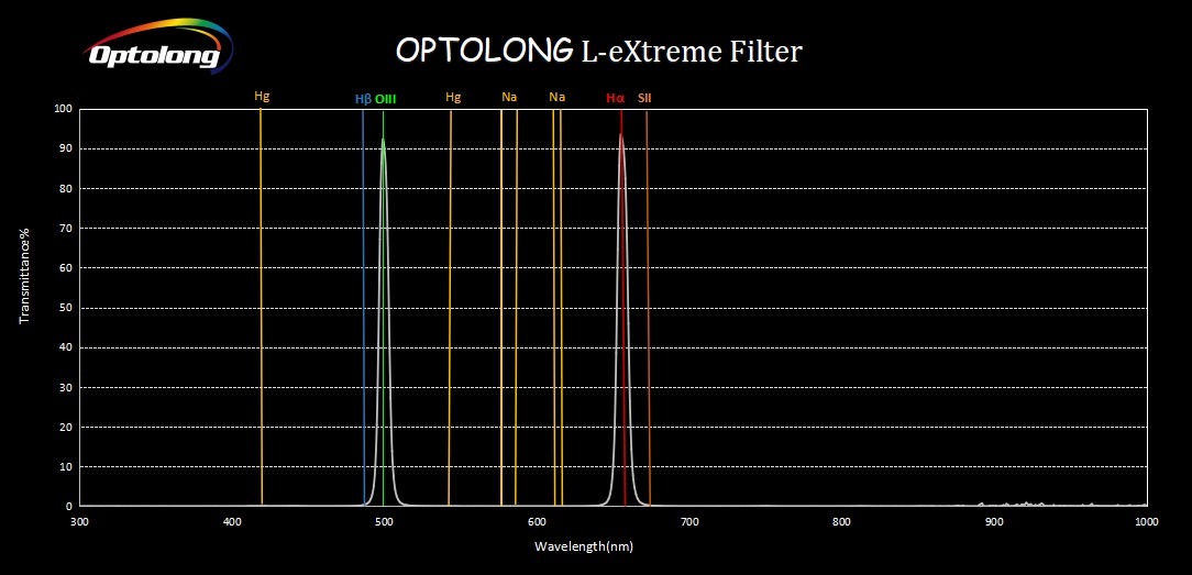 Optolong Dual-Band L-eXtreme Filter