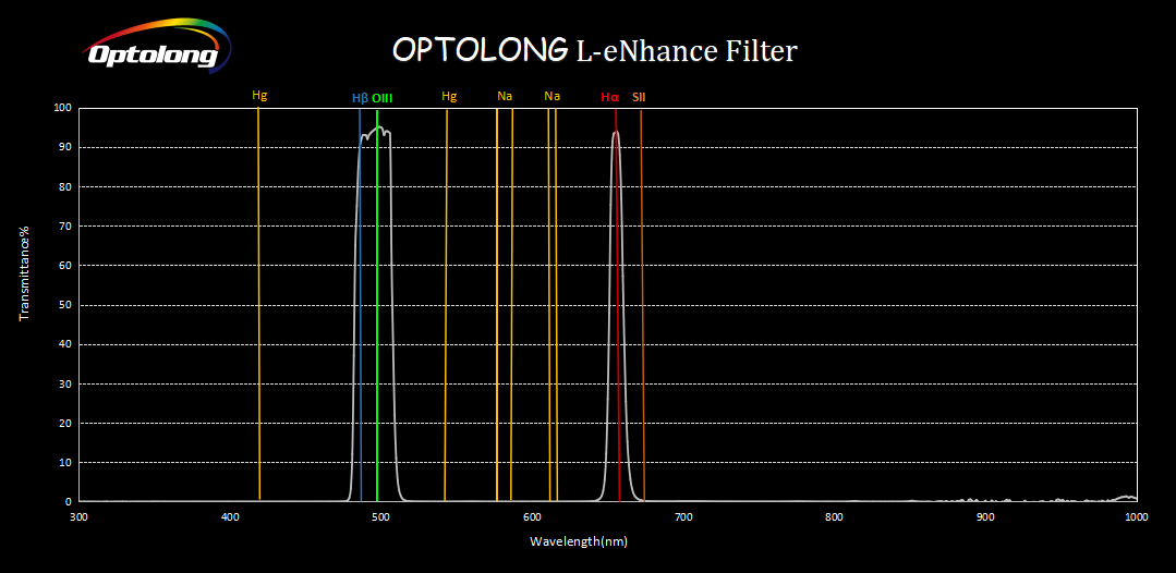 Optolong L-eNhance Tri-Band Deep Sky Imaging Filter