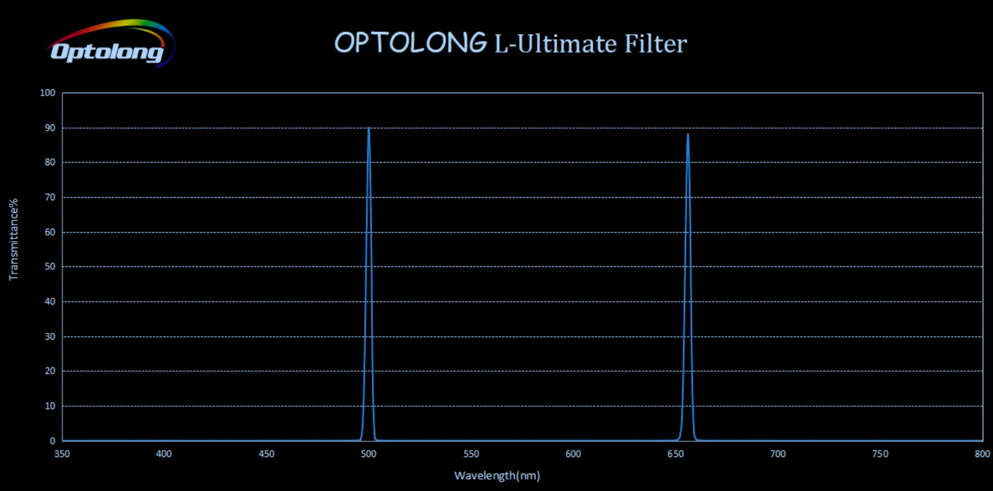Optolong 3nm Dual-Band L-Ultimate Light Pollution Filter