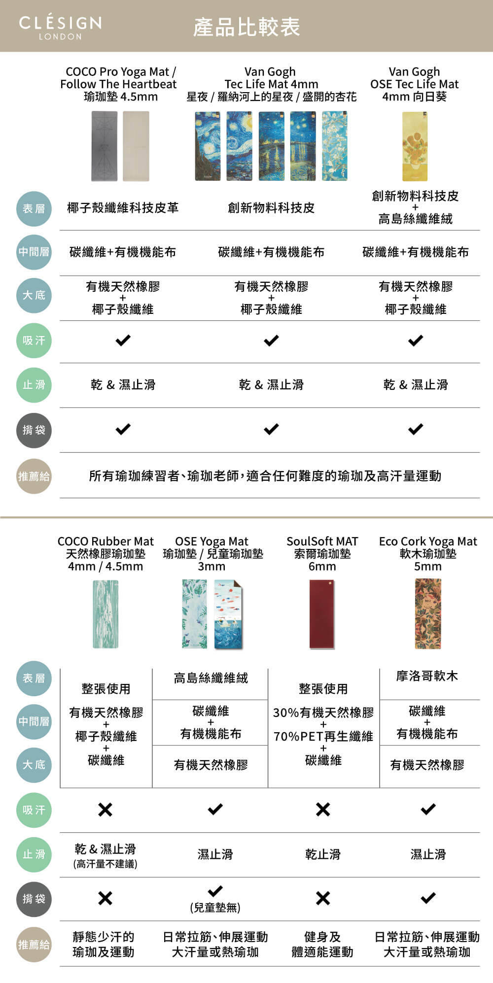 Clesign瑜珈墊系列功能比較圖