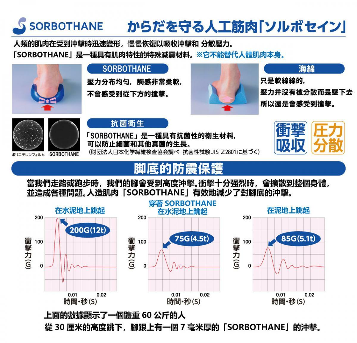 SORBOTHANE - 超薄型足弓承托護套