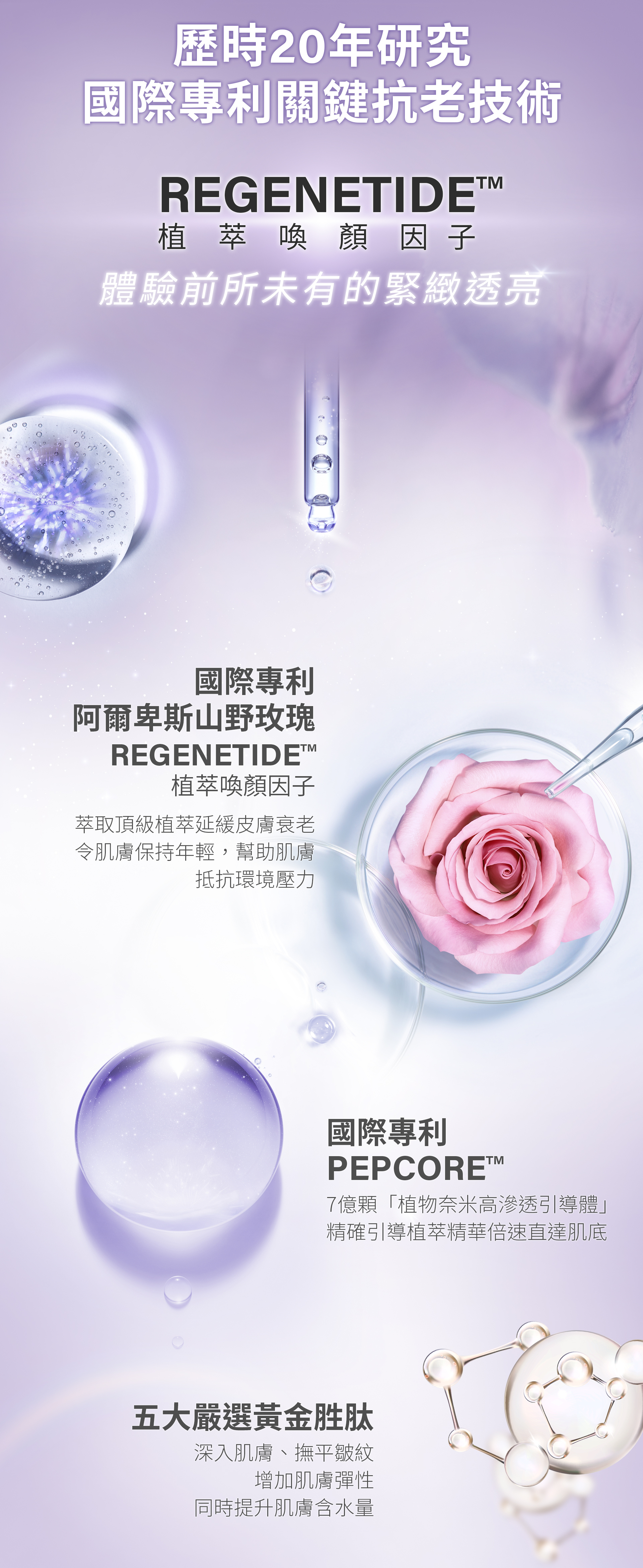 歷時20年研究 國際專利關鍵抗老技術,REGENETIDE™ 植萃喚顏因子,體驗前所未有的緊緻透亮