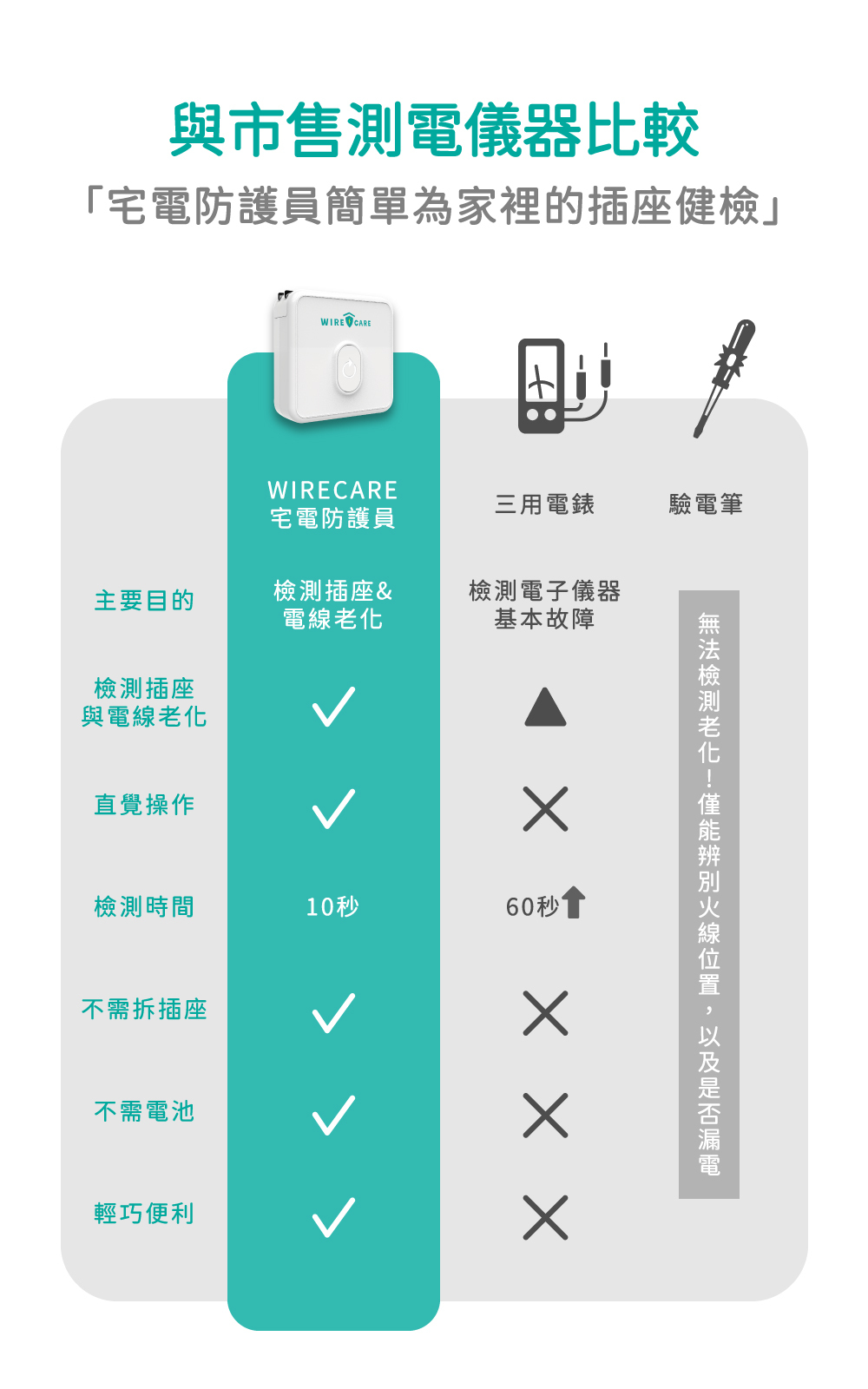台灣製造,宅電防護員,電線檢查,電線走火,插座老化