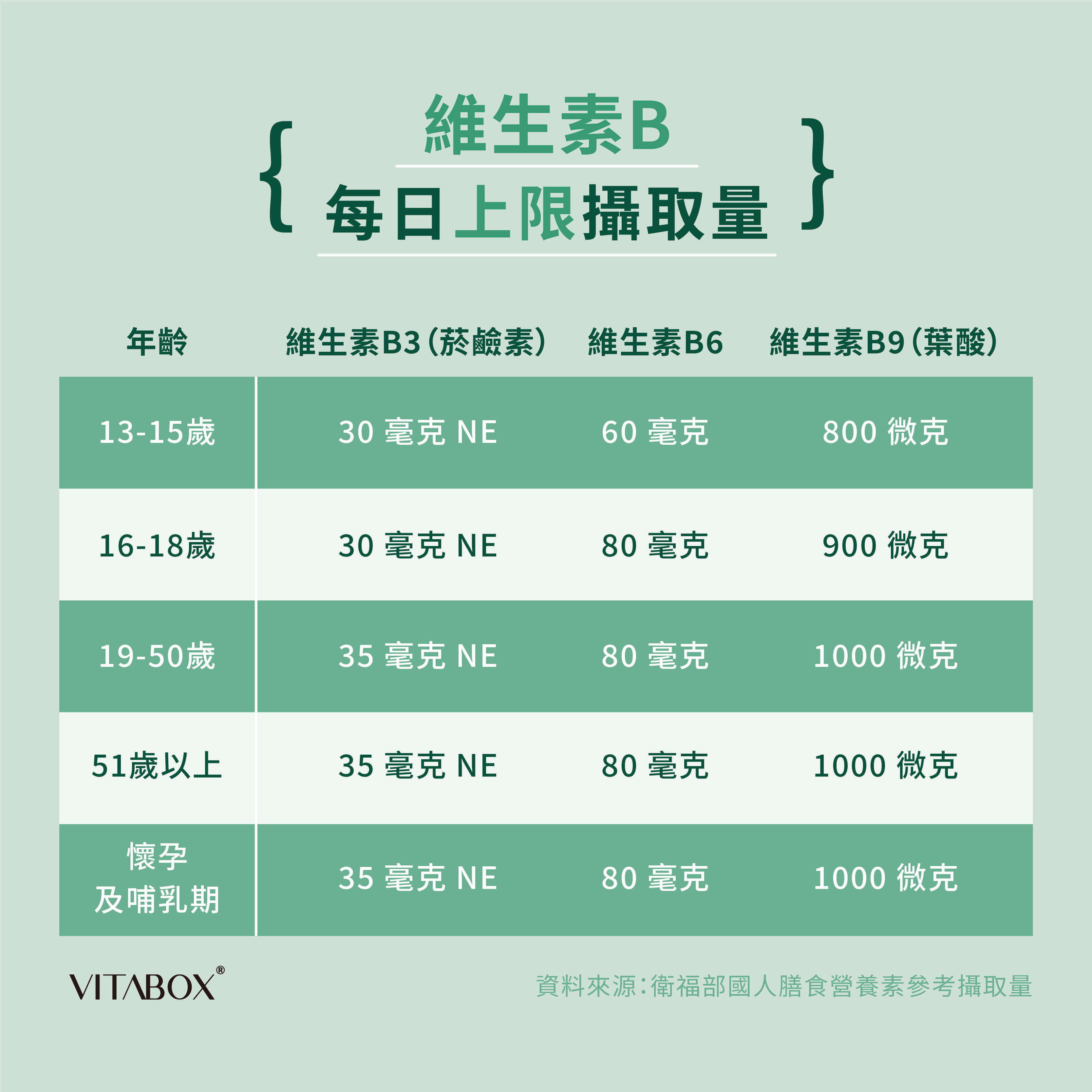 補充B群食物、B群保健品時，要留意上限攝取量
