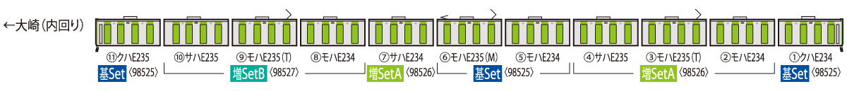 TOMIX 98526 通勤電車JR E235-0系(後期型山手線)增結A (4輛)