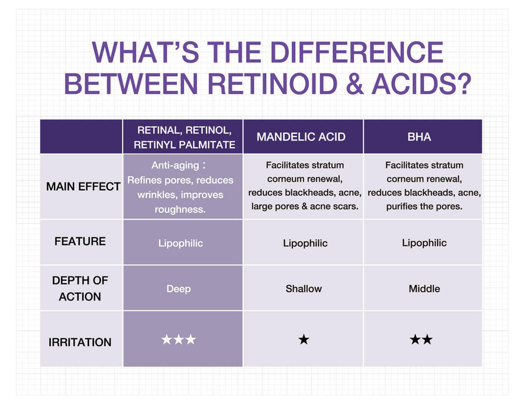 What’s the difference between Retinoid & Acids?