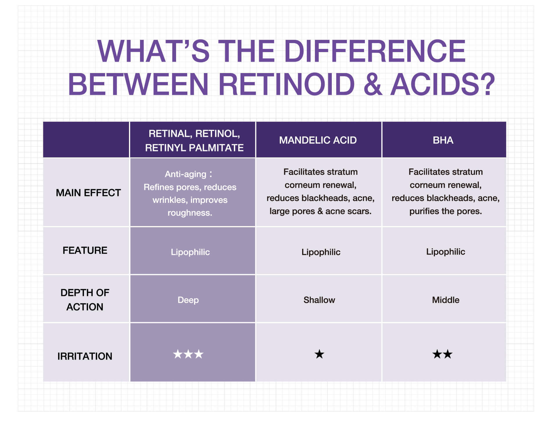 What’s the difference between Retinoid & Acids?