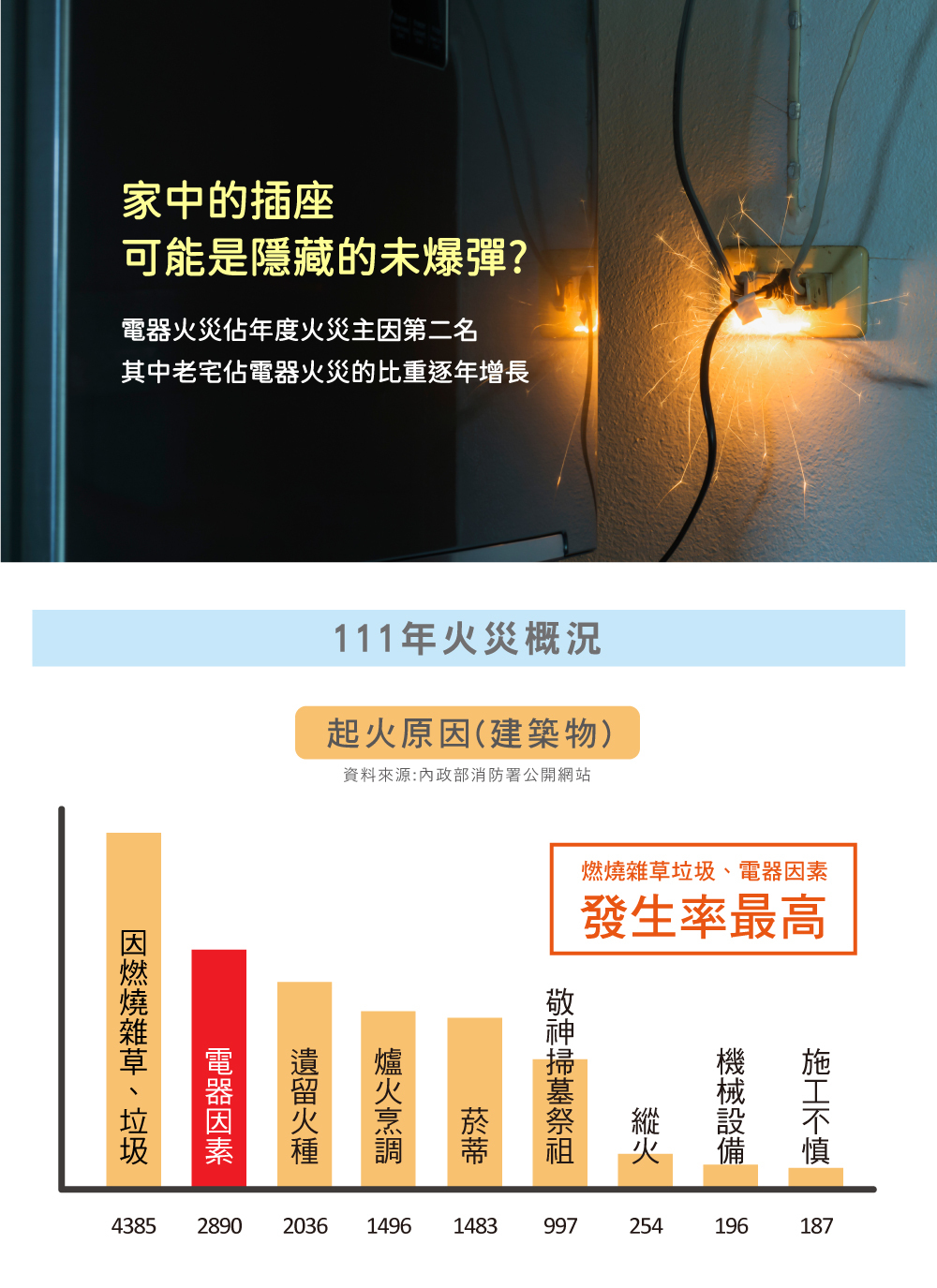 111火災概況,電器火災