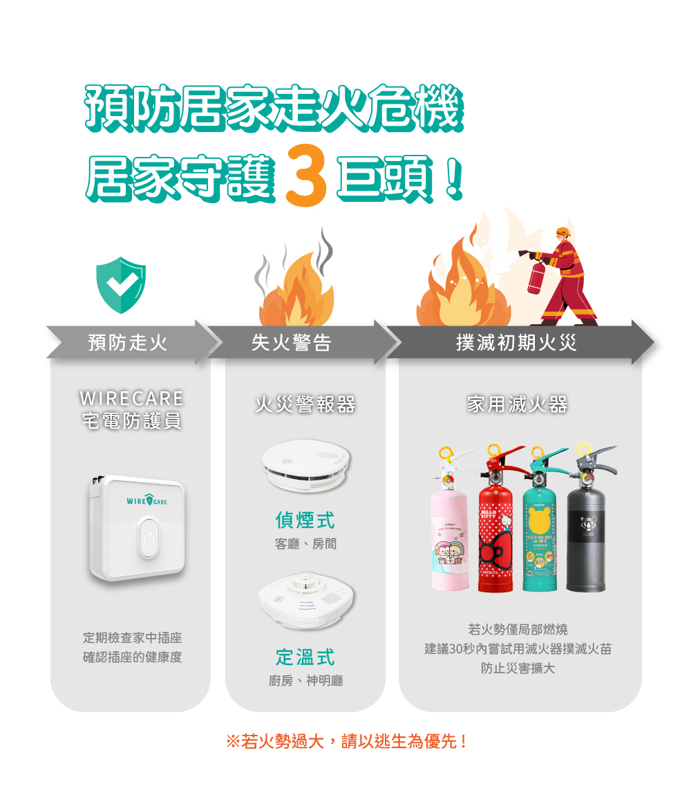 預防走火,失火警告,初期火災,家用滅火器