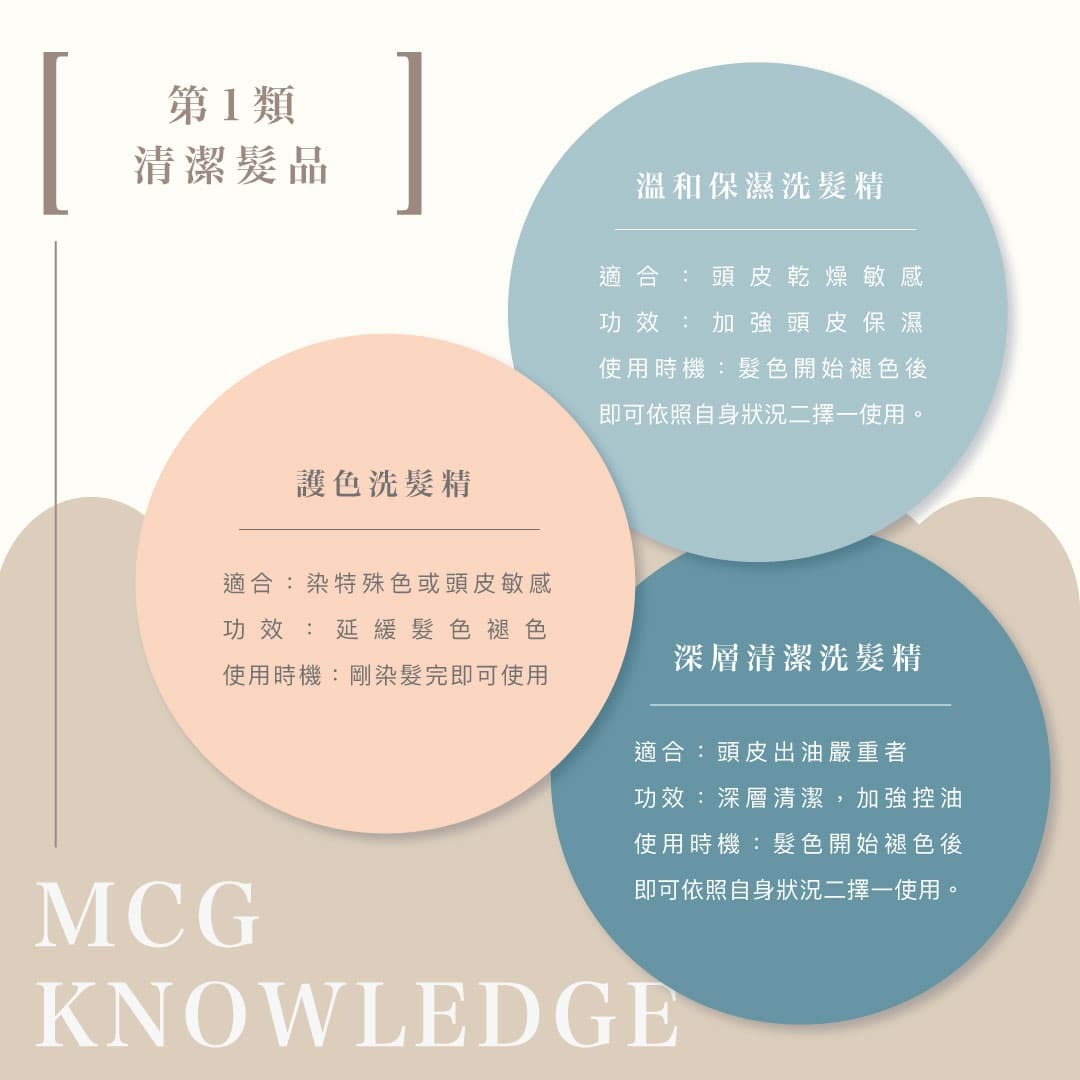 染髮後護髮品介紹：清潔洗髮精類。保濕洗髮精、護色洗髮精及深層清潔洗髮精。