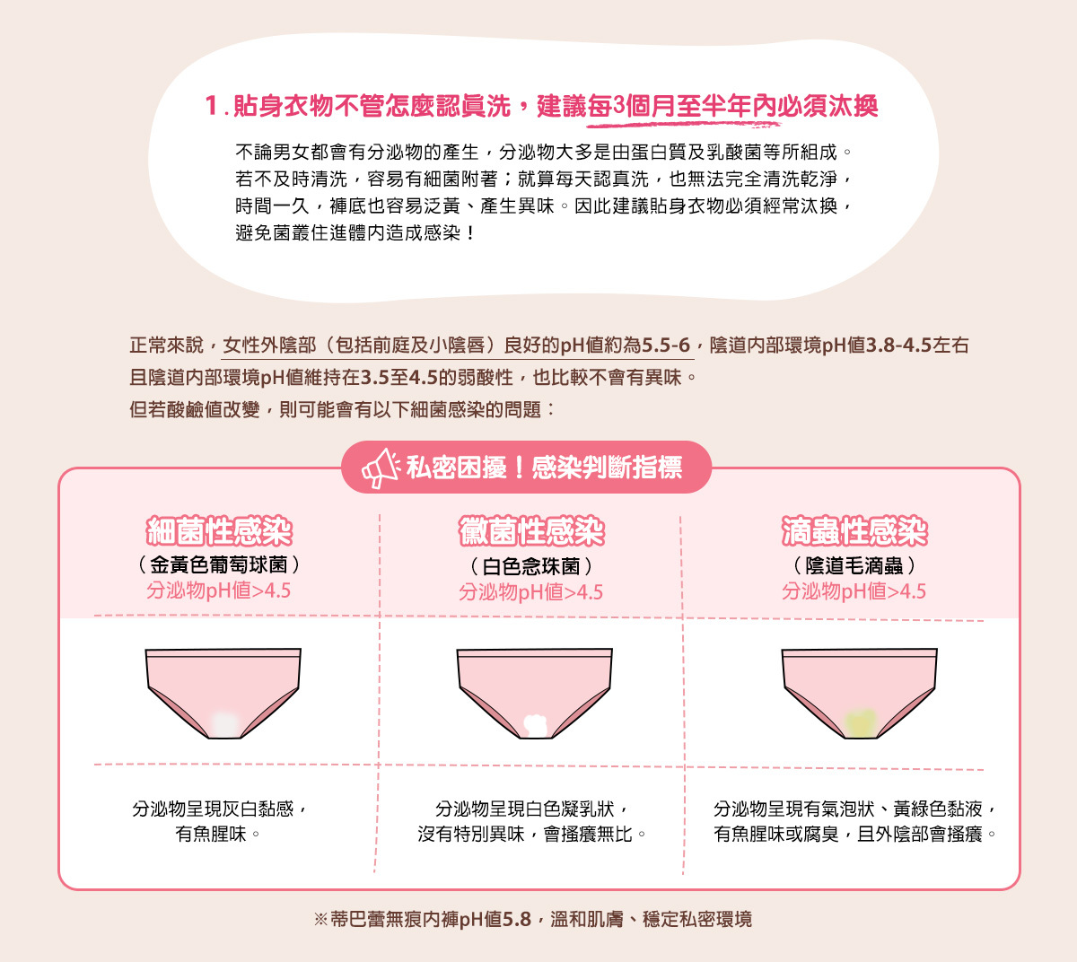 1. 貼身衣物不管怎麼認真洗，建議每3個月至半年內必須汰換