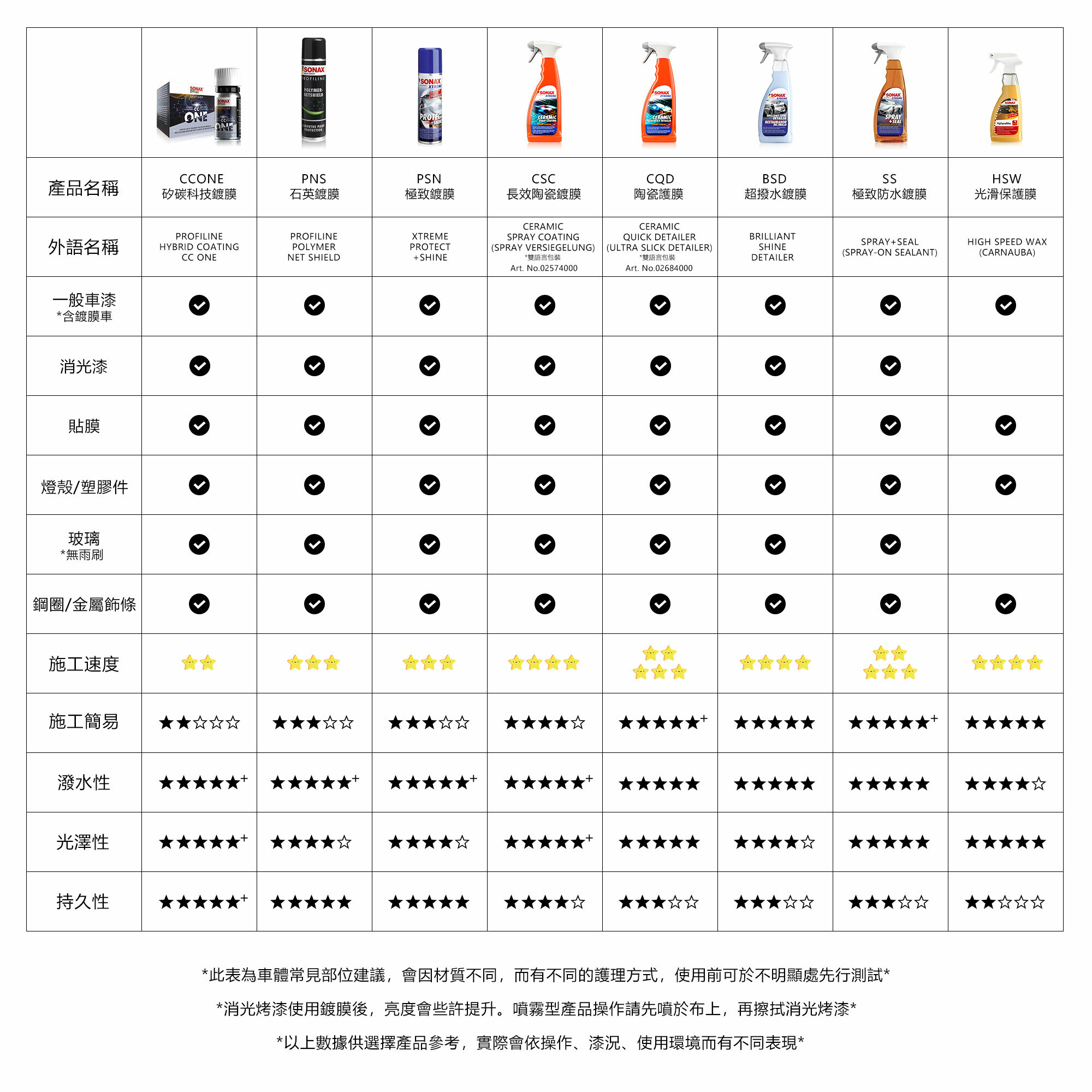 ONEIPOLYMER-NETSHIELDXSONACERAMICCERAMICSPRAYSEAL CCONEPNSPSNCSCCQDBSD產品名稱矽碳科技鍍膜石英鍍膜極致鍍膜長效陶瓷鍍膜陶瓷護膜超撥水鍍膜極致防水鍍膜HSW光滑保護膜PROFILINEPROFILINEXTREMECERAMICSPRAY COATING外語名稱HYBRID COATINGPOLYMERCC ONENET SHIELDPROTECT+SHINE(SPRAY VERSIEGELUNG)*雙語言包裝CERAMICQUICK DETAILER(ULTRA SLICK DETAILER)*雙語言包裝BRILLIANTSPRAY+SEALHIGH SPEED WAXSHINE(SPRAY-ON SEALANT)(CARNAUBA)DETAILERArt. No.02574000Art. No.02684000一般車漆*含鍍膜車消光漆貼膜燈殼/塑膠件玻璃*無雨刷鋼圈/金屬飾條施工速度施工簡易潑水性光澤性持久性*此表為車體常見部位建議,會因材質不同,而有不同的護理方式,使用前可於不明顯處先行測試**消光烤漆使用鍍膜後,亮度會些許提升。噴霧型產品操作請先噴於布上,再擦拭消光烤漆**以上數據供選擇產品參考,實際會依操作、漆況、使用環境而有不同表現*