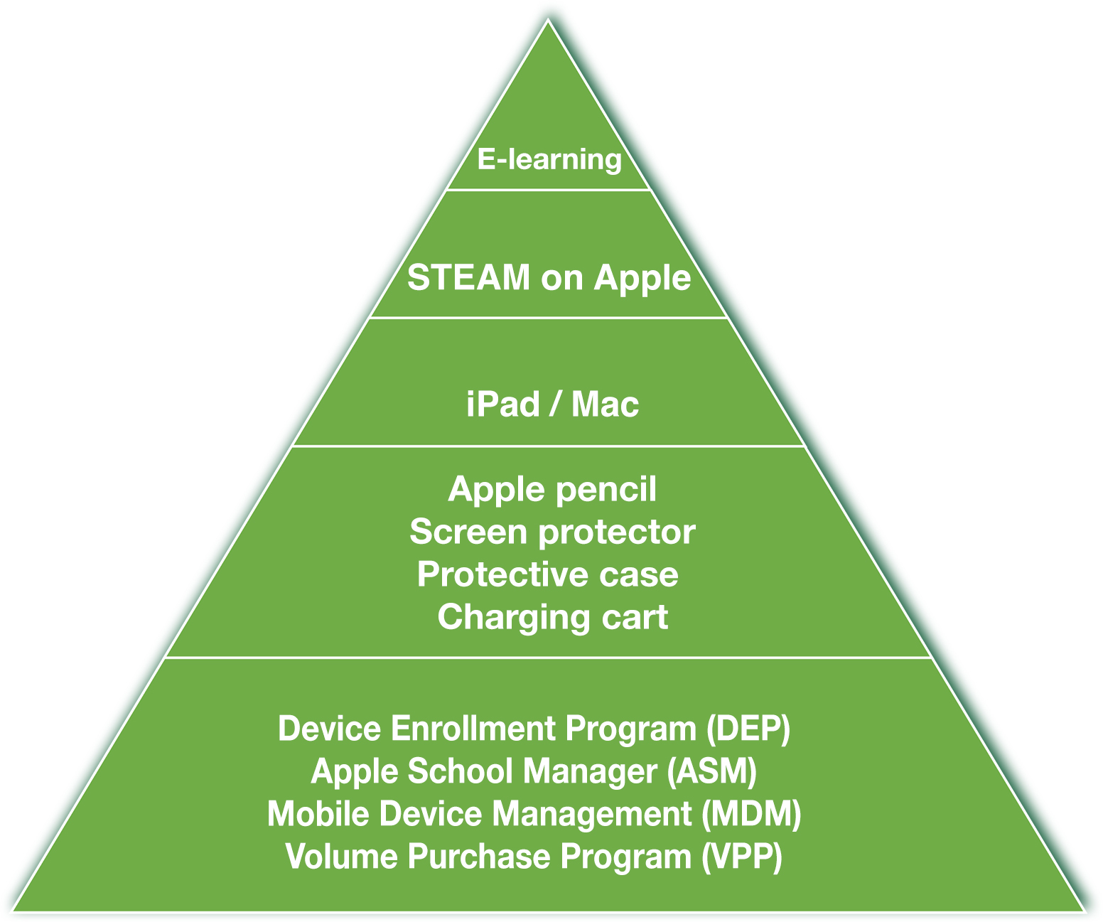 DTSL_Apple_BYOD_ASM_Apple_School_Manager_pyramid chart