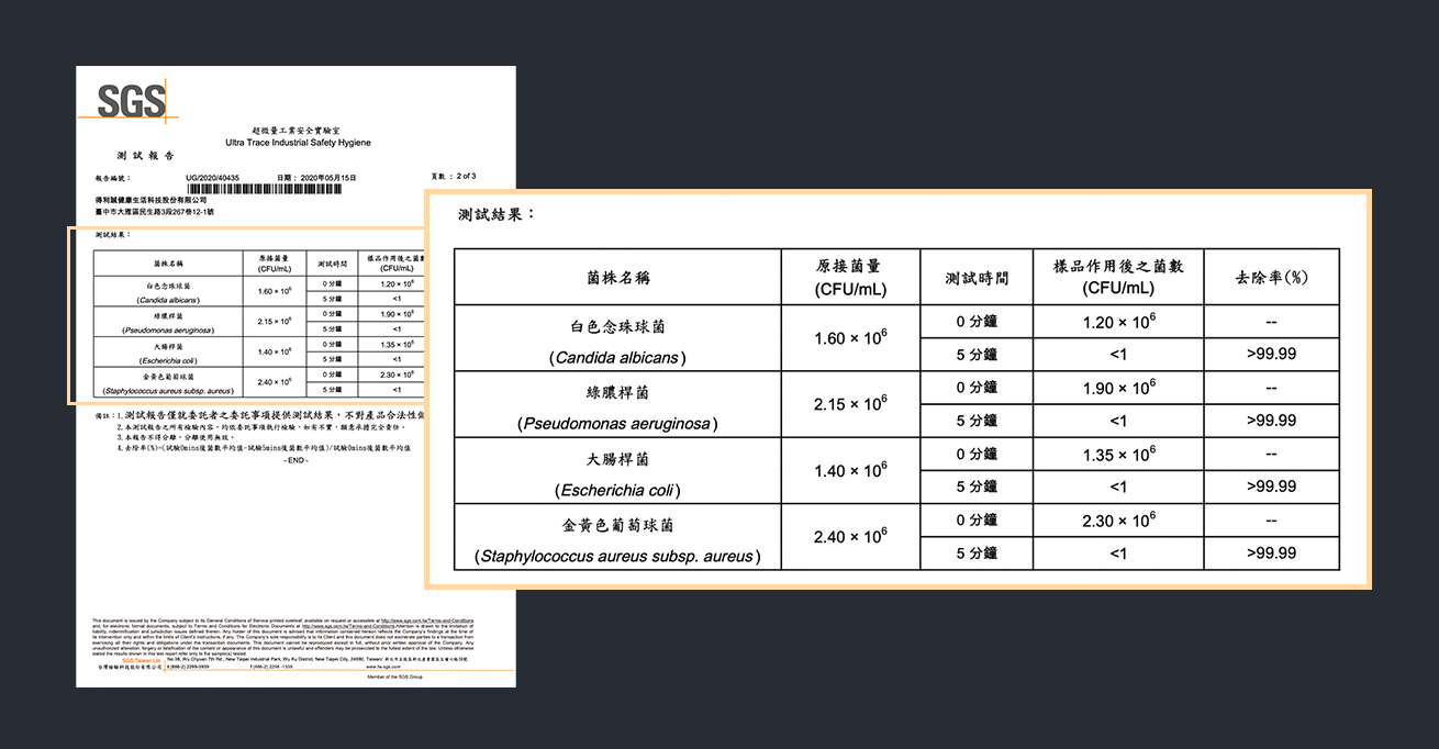 SGS認證,5分鐘達成99.99%消毒