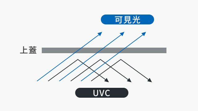 紫外線安全保護,有效防止人體受到傷害