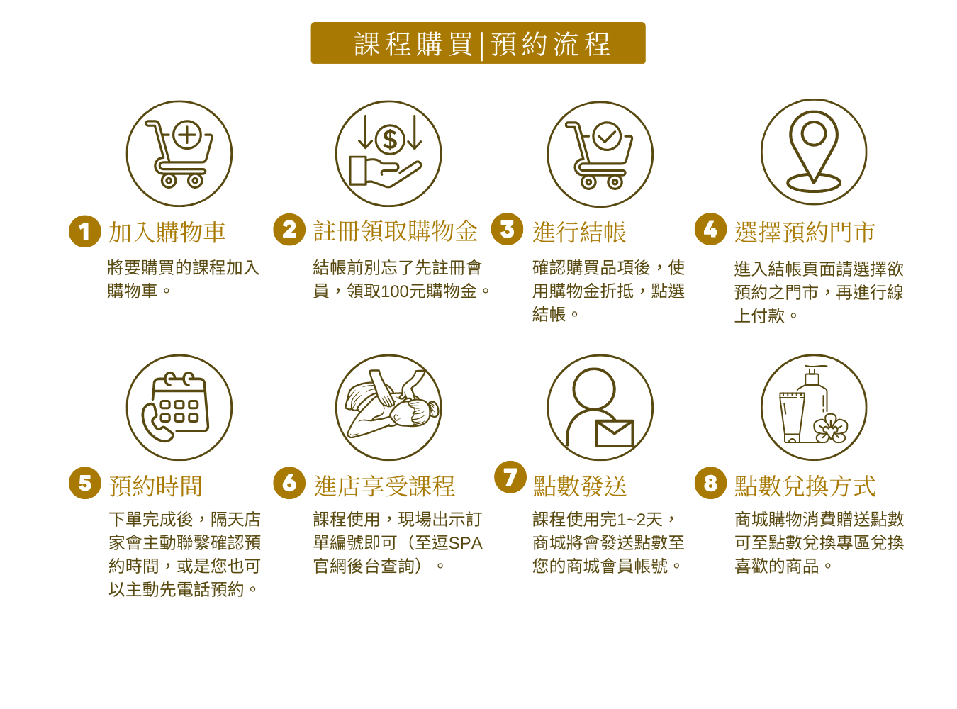課程購買與預約流程