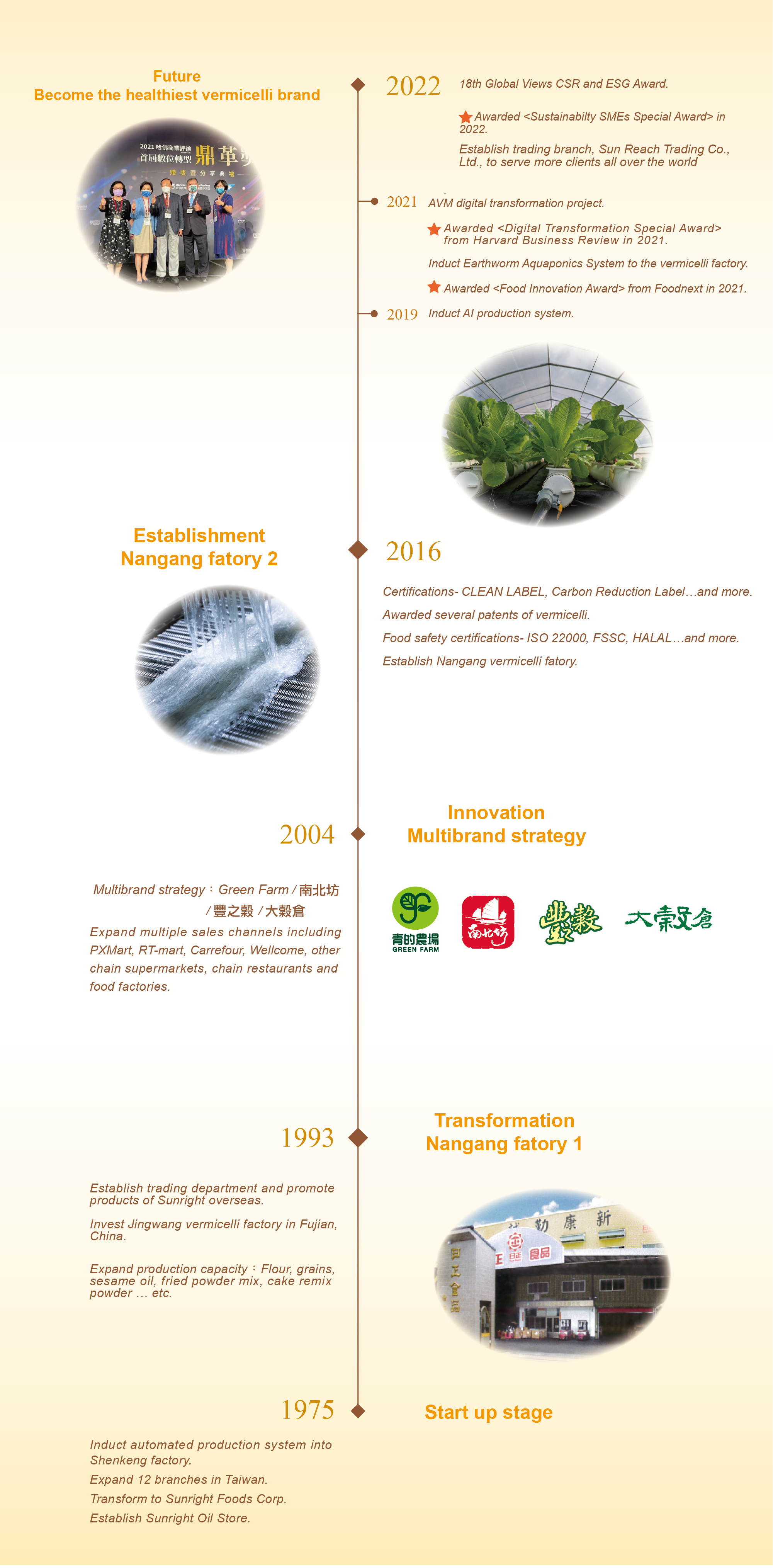 Taiwan food company Sunright foods history introduction and Sun Reach Trading