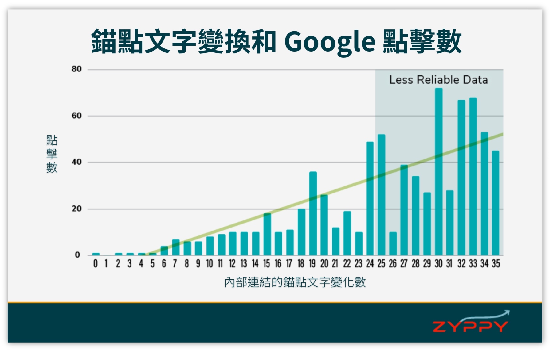 內部連結的錨點文字變化數
