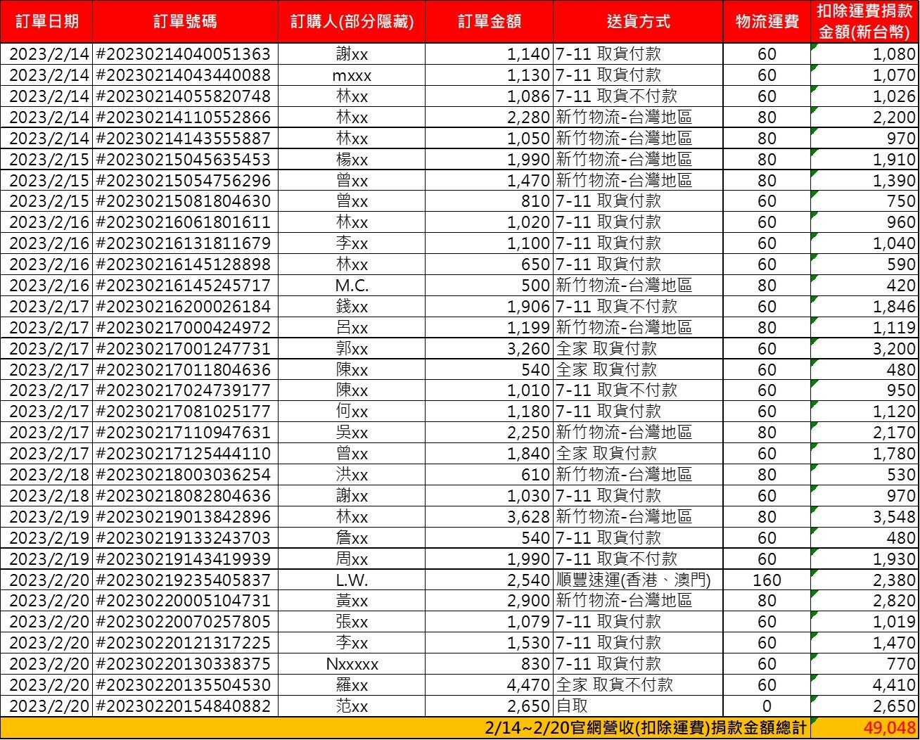 土耳其賑災捐款芳名錄