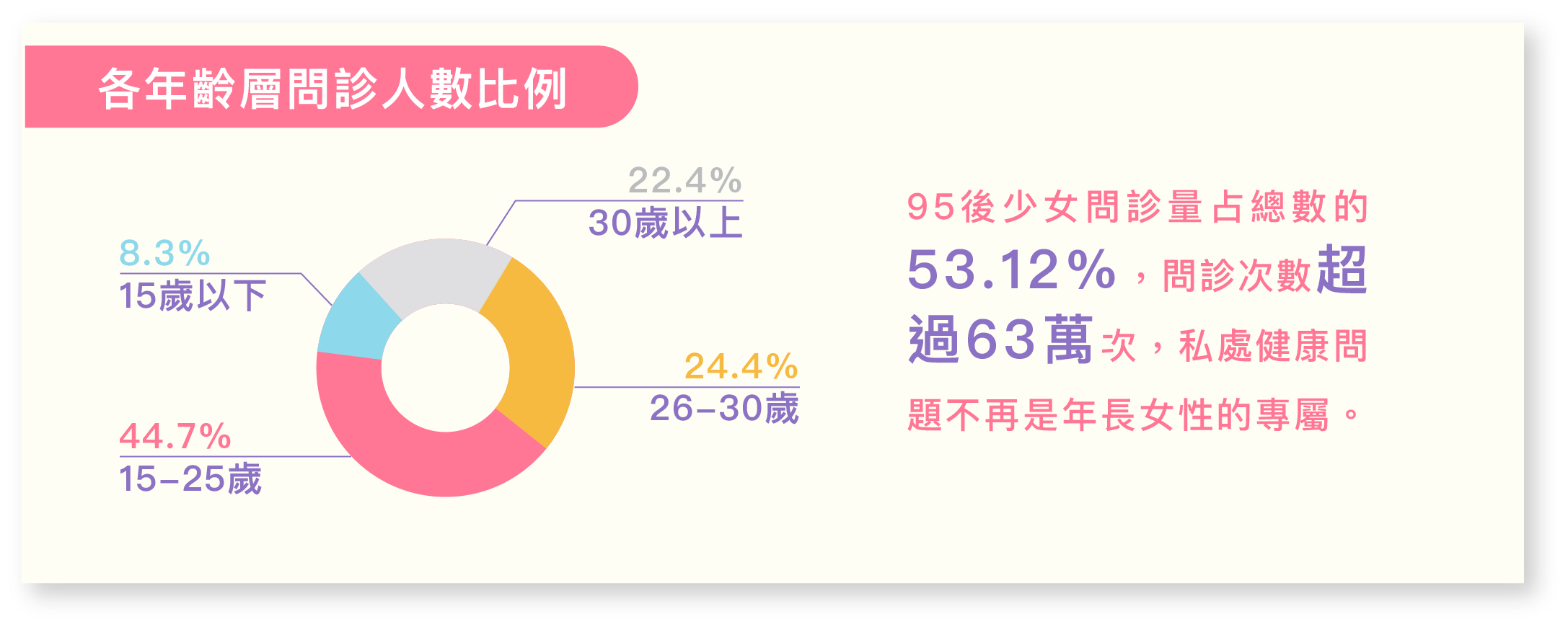 各年齡層問診人數比例