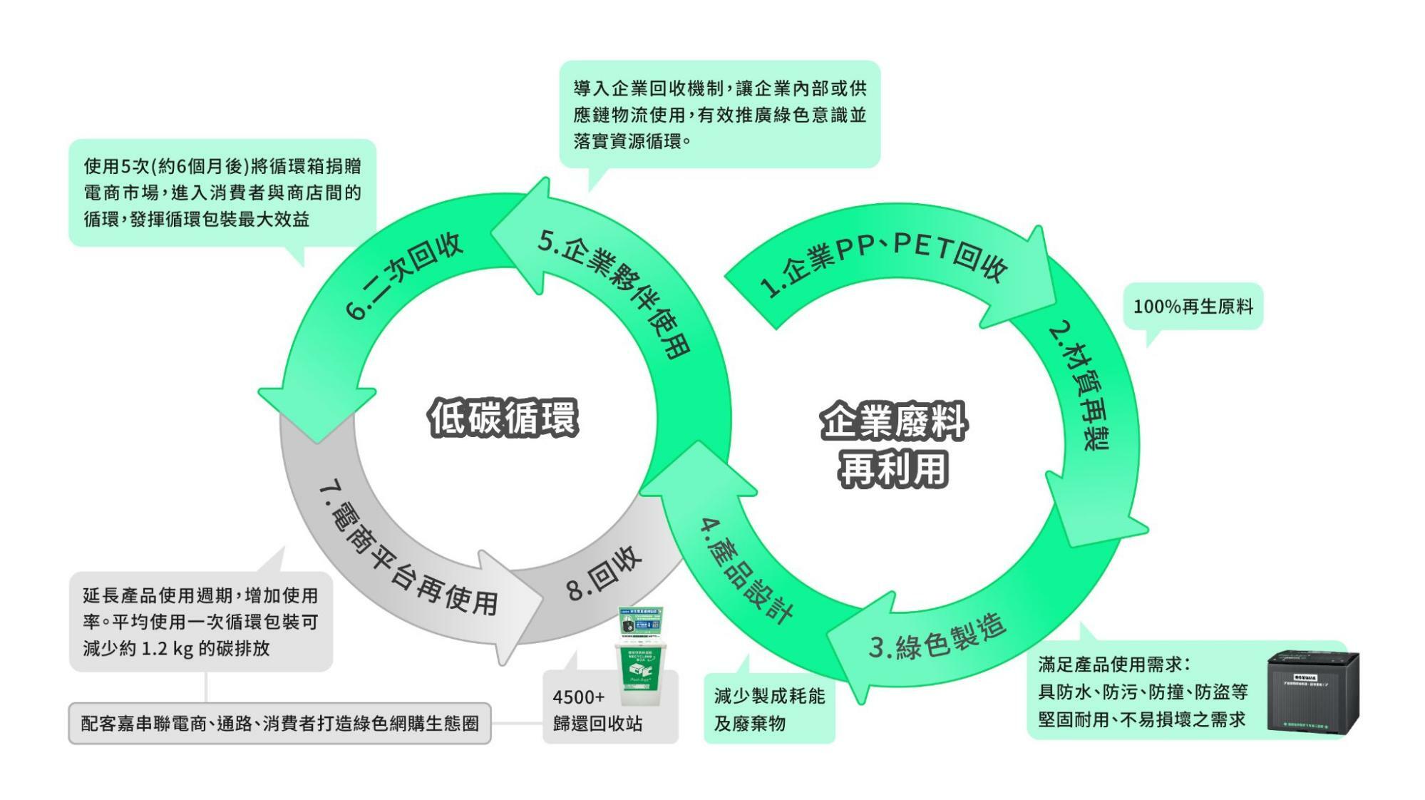 台灣晶元代工大廠採用循環包裝來實踐循環經濟