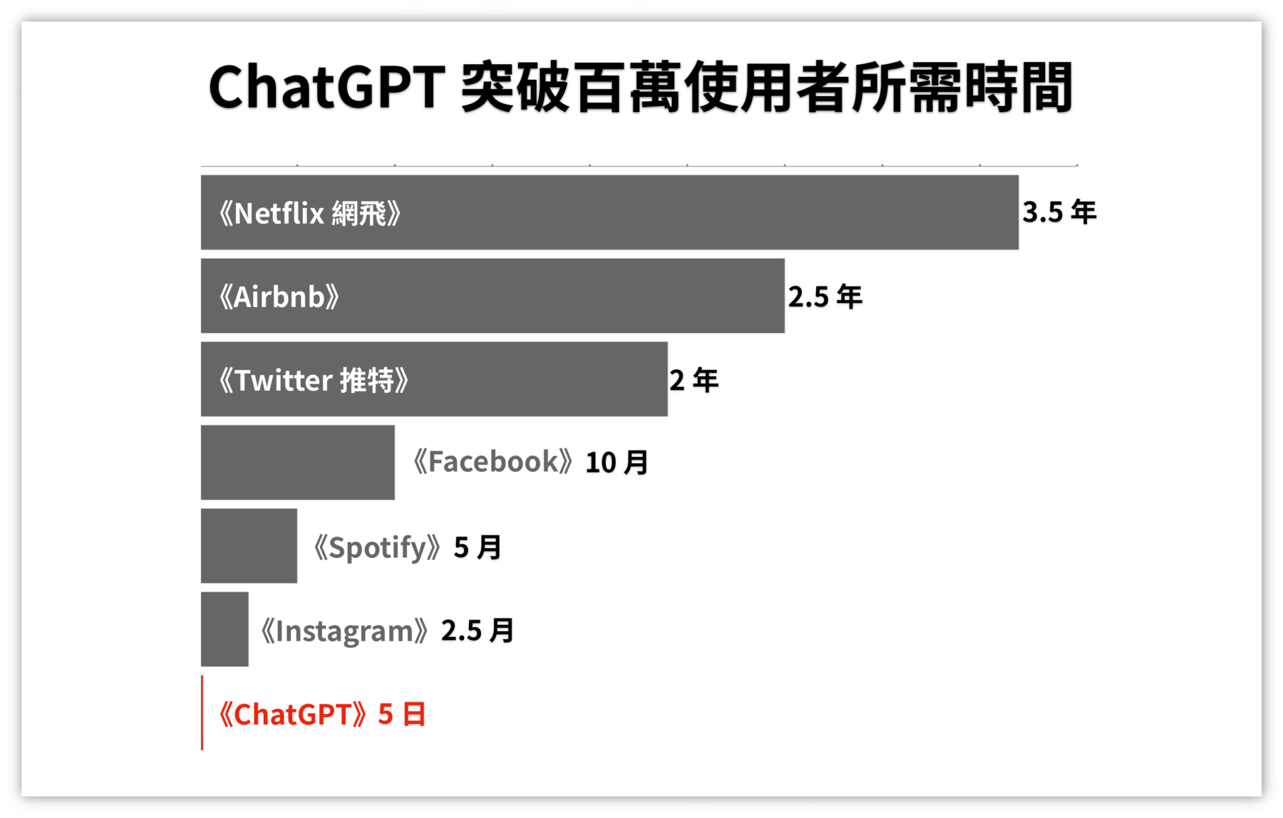 ChatGPT突破百萬使用者所需時間