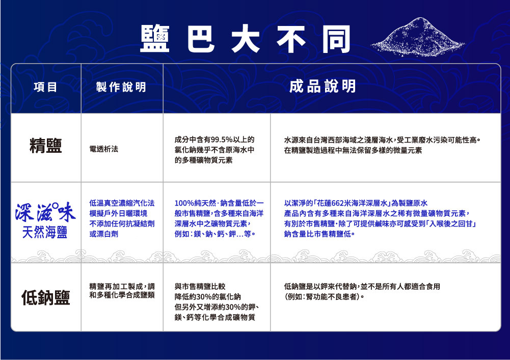 台肥，台海生技，深海礦物質，海洋礦物質，海洋鎂，海洋深層水，鎂，無碘鹽，礦物質，深滋味鹽，天然，海鹽，營養，調味，鮮甜，好滋味，袋鹽，幸福，料理