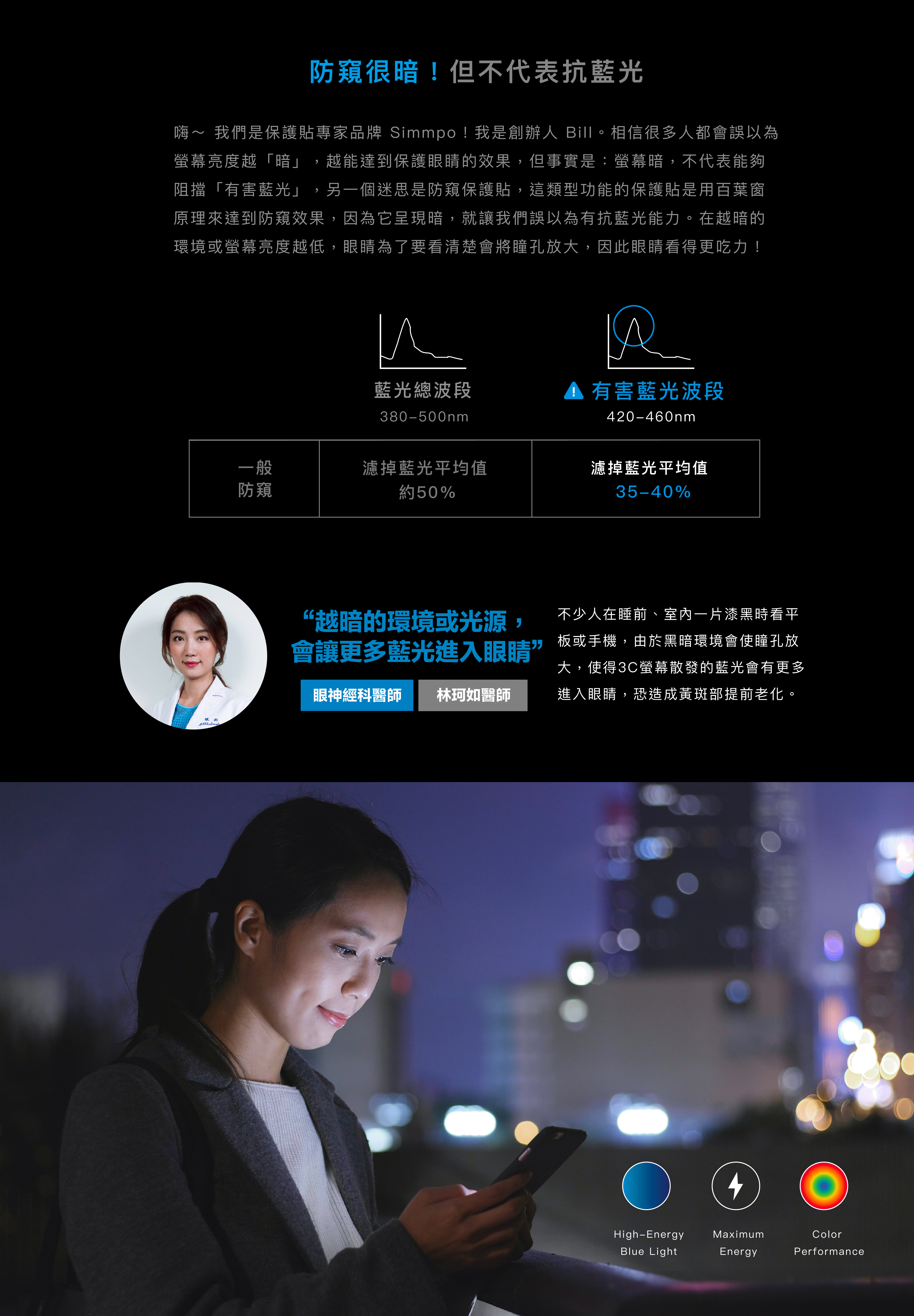 防窺很暗！但不代表抗藍光！我們是 iPhone 保護貼專家品牌 Simmpo！相信很多人都會誤以為螢幕亮度越「暗」，越能達到保護眼睛的效果，但事實是：螢幕暗，不代表能夠阻擋「有害藍光」。