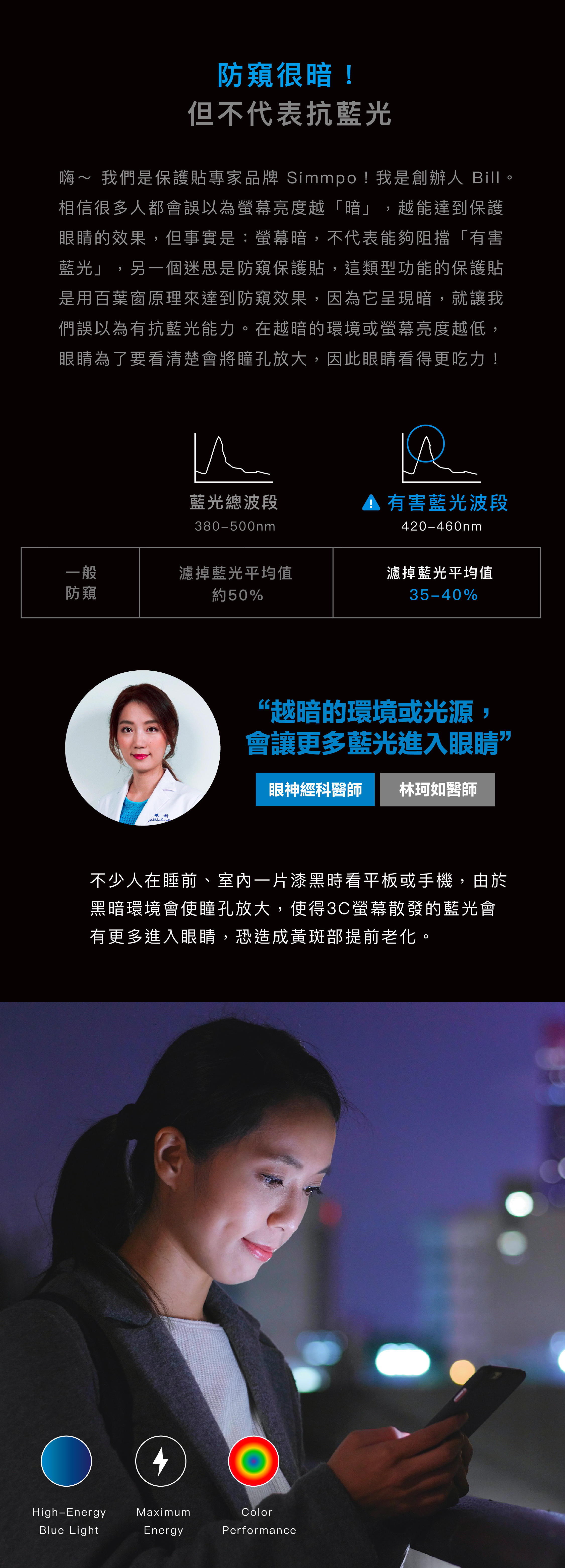 防窺很暗！但不代表抗藍光！我們是 iPhone 保護貼專家品牌 Simmpo！相信很多人都會誤以為螢幕亮度越「暗」，越能達到保護眼睛的效果，但事實是：螢幕暗，不代表能夠阻擋「有害藍光」。